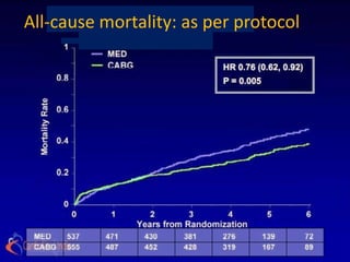 All-cause mortality:Mortality
          All-Cause as per protocol
      — As Per Protocol (nt done)
                         HR 0.76 (0.62, 0.92)
                         P = 0.005
 