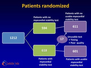 Patients randomized
                                            Patients with no
           Patients with no                 usable myocardial
           myocardial viability test        viability test


                   594                            611

                                              Unusable test
1212                                   17      • Timing
                                               • Poor quality


                   618                            601

                Patients with               Patients with usable
                 myocardial                      myocardial
                viability test                  viability test
 
