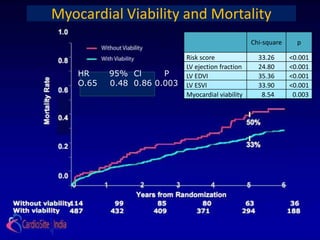 Myocardial Viabilityand Mortality
                        Myocardial Viability and Mortality
                          1.0                                       Variables associated with mortality
                                                                                                   Chi-square     p

                                                                        Risk score Chi-          p33.26         <0.001
                          0.8                                                    square
                                                                        LV ejection fraction      24.80         <0.001
                                    HR         95% Cl scoreP
                                                     Risk
                                                                        LV EDVI
                                                                                   33.26       <0.001
                                                                                                  35.36         <0.001
                                    O.65       0.48 0.86 0.003 LV ESVI 24.80
                                                     LV ejection fraction                      <0.001
         Mortality Rate




                                                     LV EDVI                       35.36          33.90
                                                                                               <0.001           <0.001
                          0.6
                                                     LV ESVI            Myocardial viability
                                                                                   33.90           8.54
                                                                                               <0.001            0.003
                                                        Myocardial viability        8.54           0.003

                          0.4
                                                                                               50%


                          0.2                                                                  33%



                          0.0
                                0          1             2         3       4                   5            6
                                                        Years from Randomization
Without viability
With viability
 