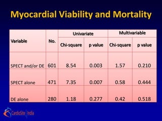 Myocardial Viability and Mortality
                           Univariate            Multivariable
Variable       No.
                      Chi-square   p value   Chi-square   p value



SPECT and/or DE 601     8.54       0.003       1.57       0.210


SPECT alone    471      7.35       0.007       0.58       0.444


DE alone       280      1.18       0.277       0.42       0.518
 