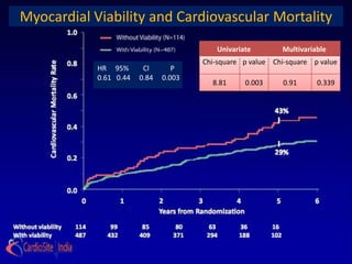 Myocardial Viability and Cardiovascular Mortality
                                          Univariate        Multivariable
                                       Chi-square p value Chi-square p value
            HR 95%       Cl       P
            0.61 0.44   0.84   0.003
                                         8.81     0.003      0.91     0.339
 