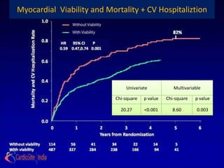 Myocardial Viability and Mortality + CV Hospitaliztion




                                Univariate            Multivariable

                            Chi-square   p value   Chi-square   p value

                              20.27      <0.001      8.60        0.003
 
