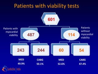 Patients with viability tests

                                   601
Patients with                                           Patients
  myocardial                                            without
     viability       487                         114    myocardial
                                                        viability



             243           244           60            54
              MED          CABG           MED          CABG
             49.9%         50.1%         52.6%         47.4%
 