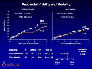 Myocardial Viability and Mortality




                                     56%

                                                                                        35%
                                     42%
                                                                                        31%




Subgroup            N     Deaths   HR       95% CI                                 Interaction
                                                                                     P value
Without viability   114    58      0.70    0.41, 1.18                                0.528
With viability      487   178      0.86    0.64, 1.16
                                                        0.25    0.5   1       2
                                                         CABG              MED
                                                         better           better
 