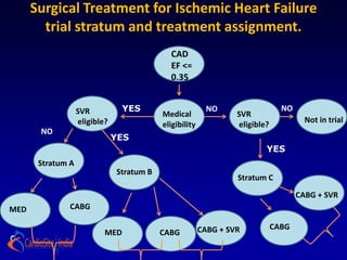 Surgical Treatment for Ischemic Heart Failure
        trial stratum and treatment assignment.
                                             CAD
                                             EF <=
                                             0.35


                   SVR           YES                       NO                   NO
                                           Medical                SVR
                   eligible?                                                           Not in trial
                                           eligibility            eligible?
       NO
                               YES
                                                                          YES
       Stratum A
                               Stratum B
                                                                  Stratum C

                                                                                     CABG + SVR
MED           CABG

                                                         CABG + SVR           CABG
                           MED             CABG
 