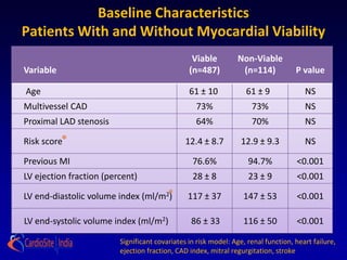 Baseline Characteristics
Patients With and Without Myocardial Viability
                                                 Viable         Non-Viable
Variable                                        (n=487)          (n=114)            P value

Age                                             61 ± 10            61 ± 9              NS
Multivessel CAD                                   73%                73%               NS
Proximal LAD stenosis                             64%                70%               NS

Risk score*                                    12.4 ± 8.7        12.9 ± 9.3            NS

Previous MI                                      76.6%              94.7%           <0.001
LV ejection fraction (percent)                   28 ± 8             23 ± 9          <0.001

LV end-diastolic volume index (ml/m2*
                                    )          117 ± 37           147 ± 53          <0.001

LV end-systolic volume index (ml/m2)             86 ± 33          116 ± 50          <0.001

                         Significant covariates in risk model: Age, renal function, heart failure,
                         ejection fraction, CAD index, mitral regurgitation, stroke
 