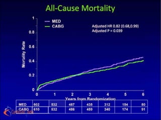All-Cause Mortality
            Adjusted HR 0.82
            (0.68,0.99)
            Adjusted P = 0.039
 