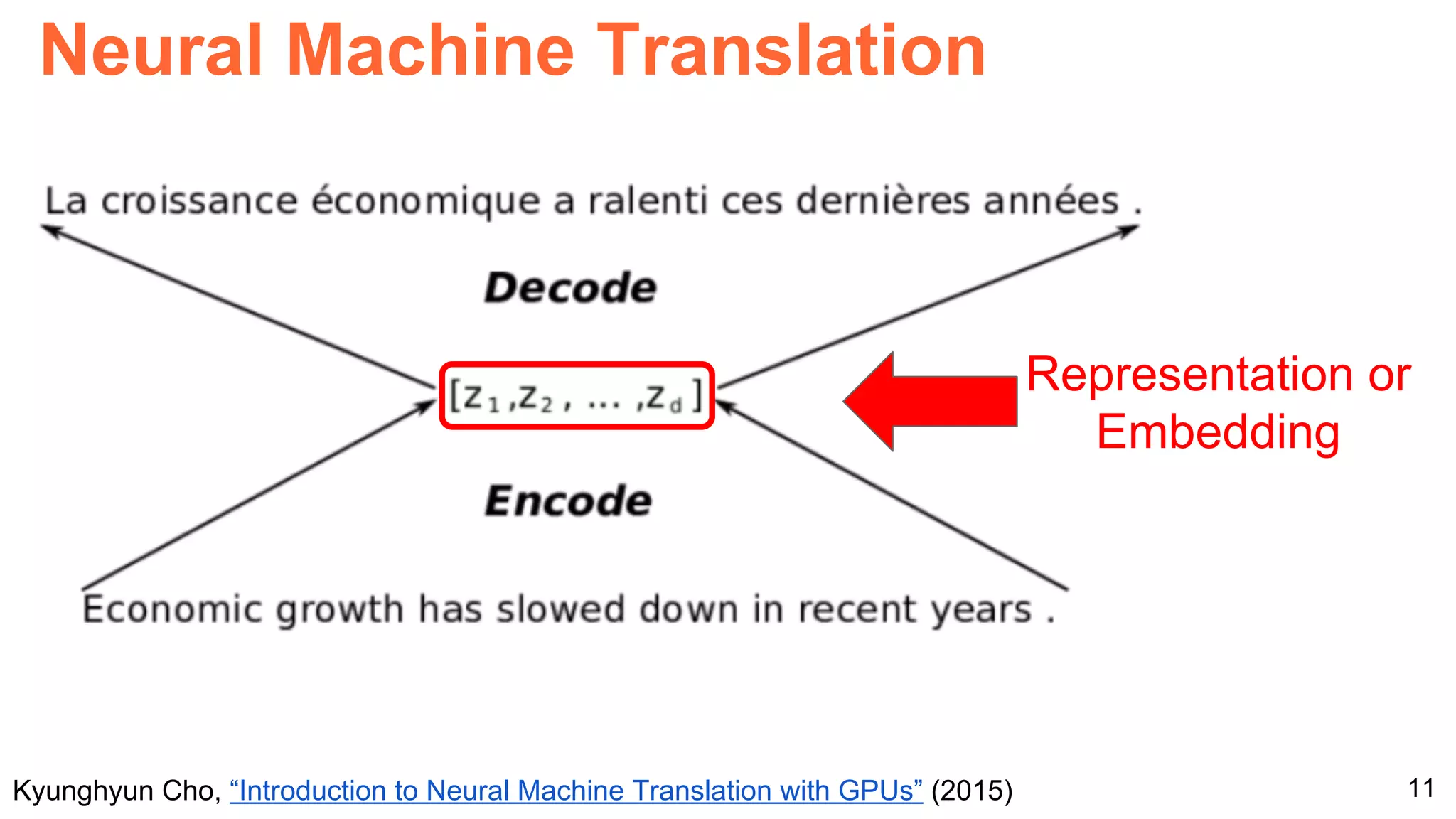 11
Neural Machine Translation
Kyunghyun Cho, “Introduction to Neural Machine Translation with GPUs” (2015)
Representation or
Embedding
 