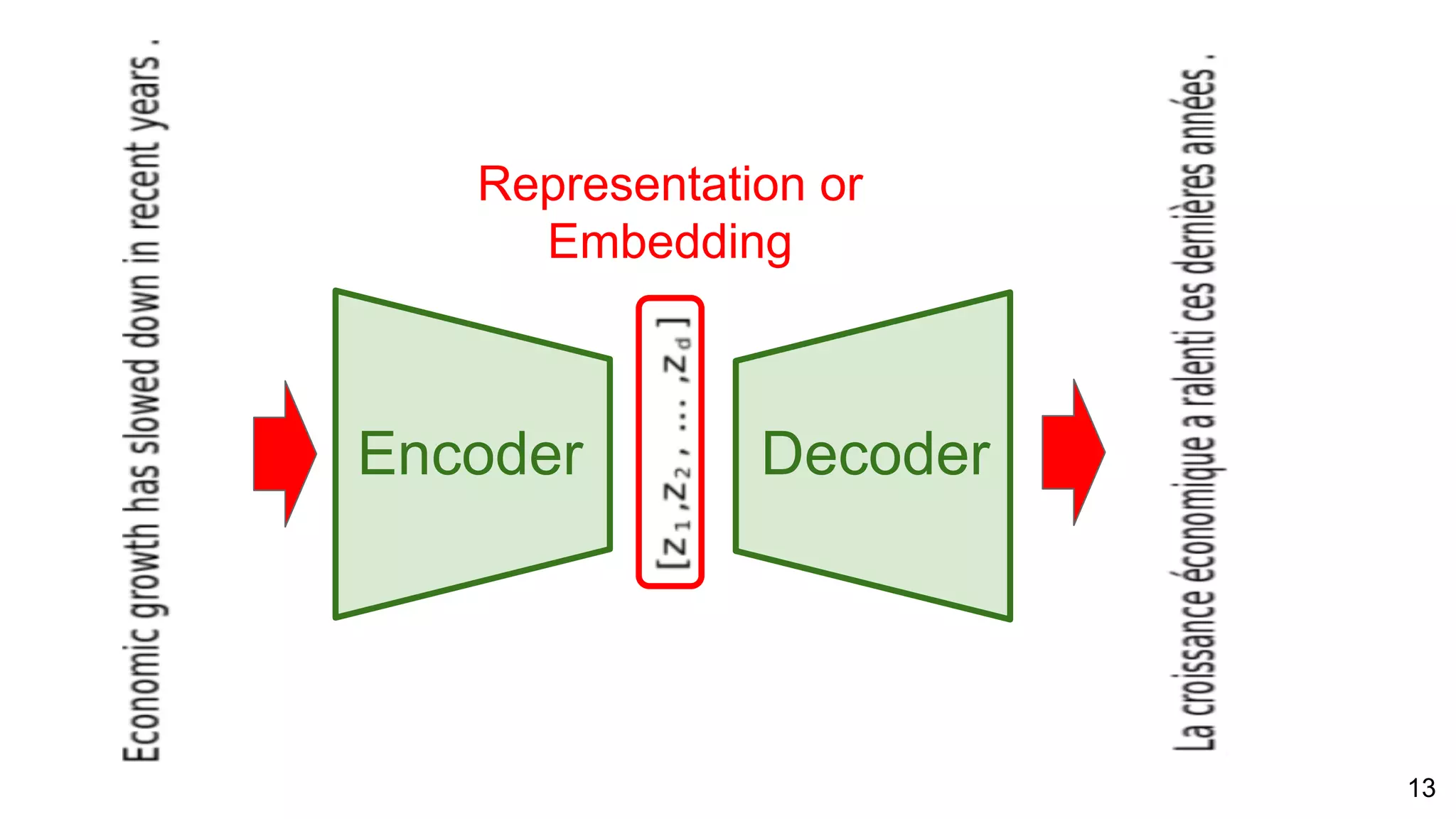 13
Representation or
Embedding
Encoder Decoder
 