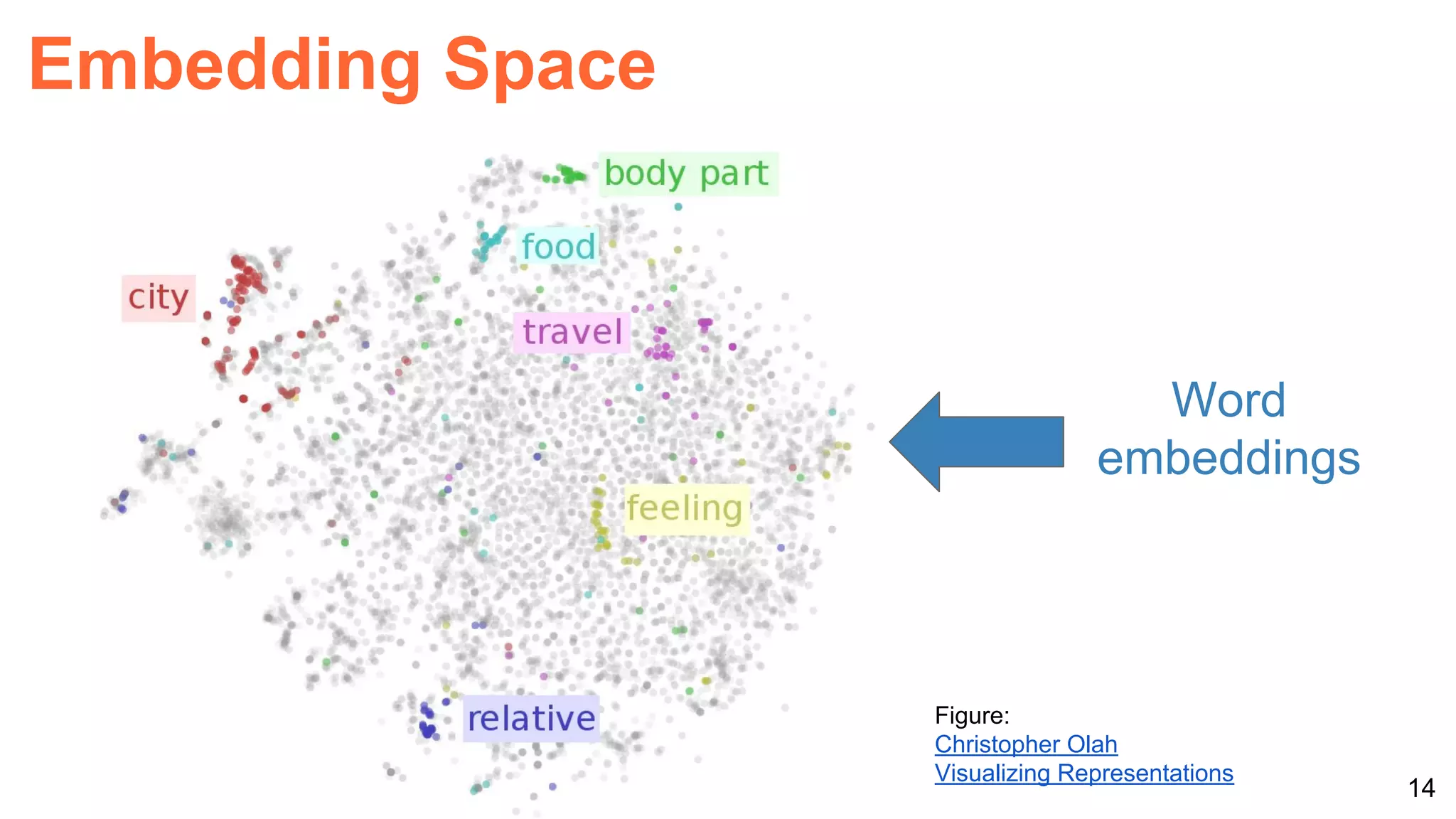 14
Embedding Space
Figure:
Christopher Olah
Visualizing Representations
Word
embeddings
 