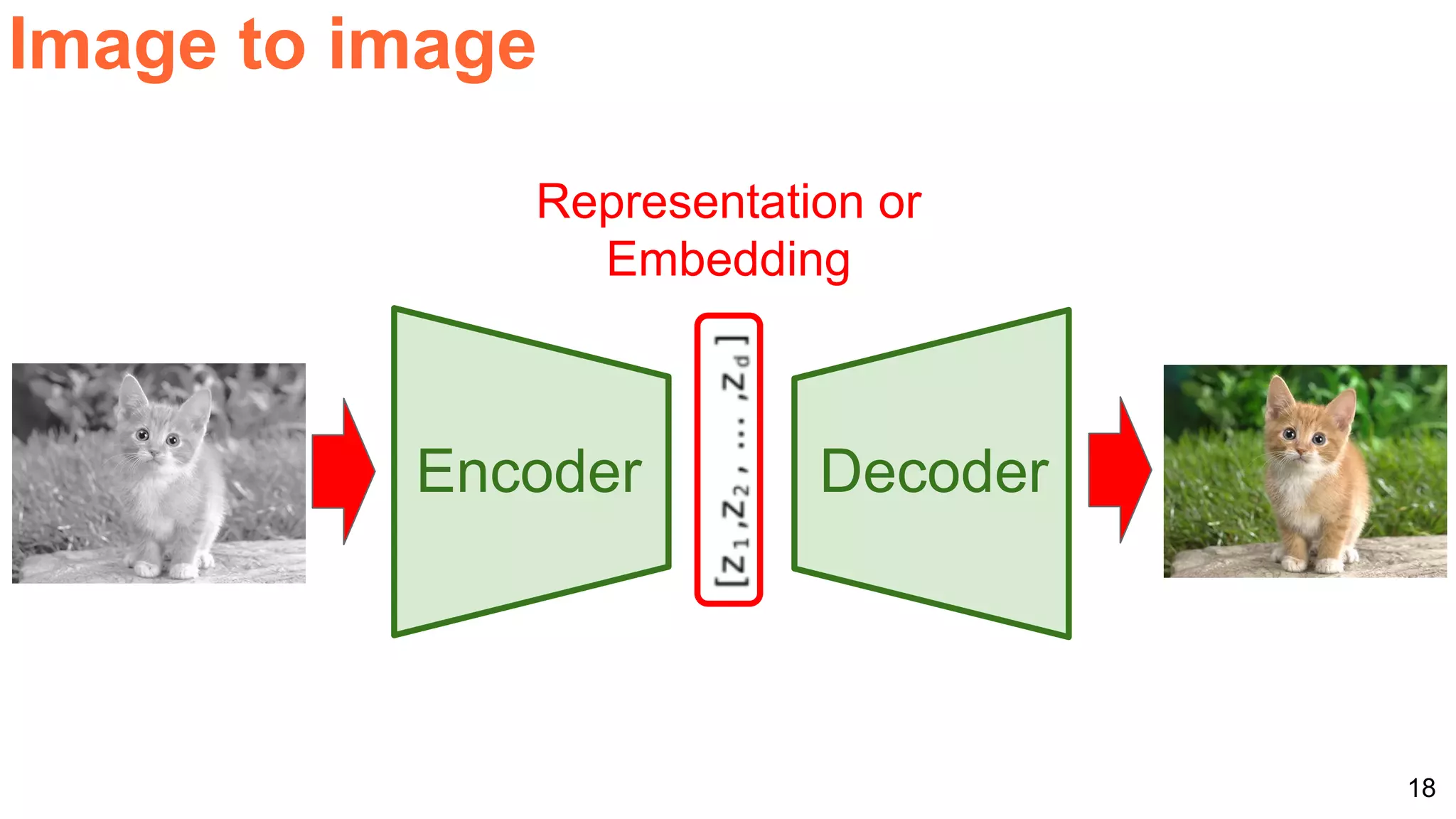 18
Representation or
Embedding
Encoder Decoder
Image to image
 
