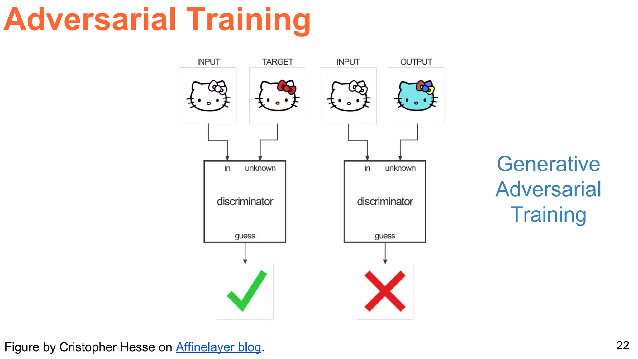 22
Adversarial Training
Figure by Cristopher Hesse on Affinelayer blog.
Generative
Adversarial
Training
 