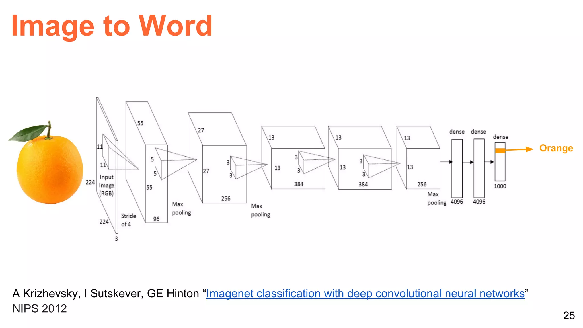 25
Image to Word
A Krizhevsky, I Sutskever, GE Hinton “Imagenet classification with deep convolutional neural networks”
NIPS 2012
Orange
 