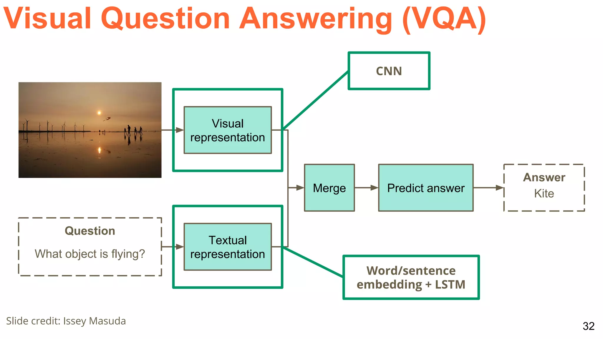 32
Visual Question Answering (VQA)
Slide credit: Issey Masuda
Visual
representation
Textual
representation
Predict answerMerge
Question
What object is flying?
Answer
Kite
CNN
Word/sentence
embedding + LSTM
 