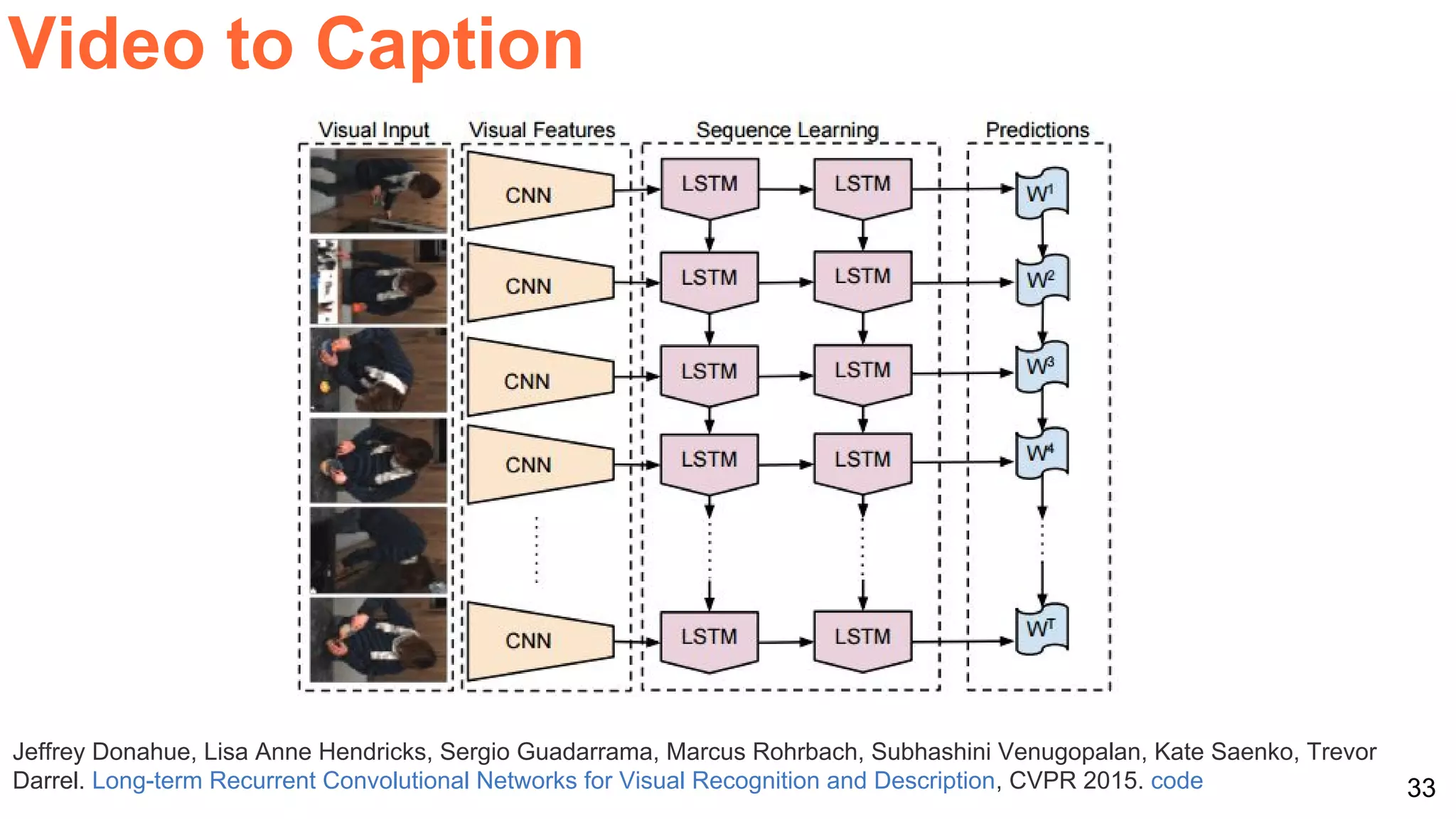 33
Video to Caption
Jeffrey Donahue, Lisa Anne Hendricks, Sergio Guadarrama, Marcus Rohrbach, Subhashini Venugopalan, Kate Saenko, Trevor
Darrel. Long-term Recurrent Convolutional Networks for Visual Recognition and Description, CVPR 2015. code
 