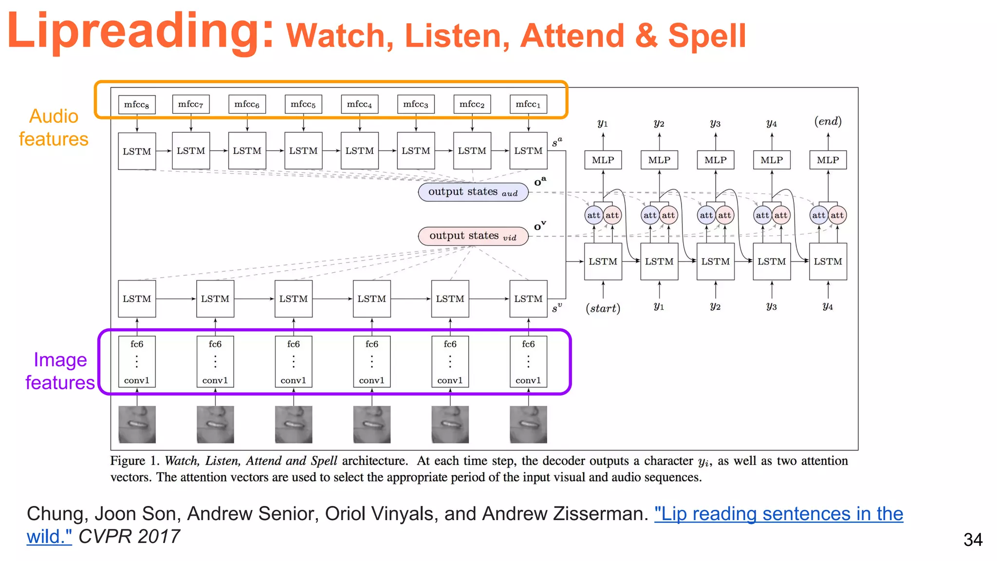 34
Lipreading: Watch, Listen, Attend & Spell
Chung, Joon Son, Andrew Senior, Oriol Vinyals, and Andrew Zisserman. "Lip reading sentences in the
wild." CVPR 2017
Audio
features
Image
features
 