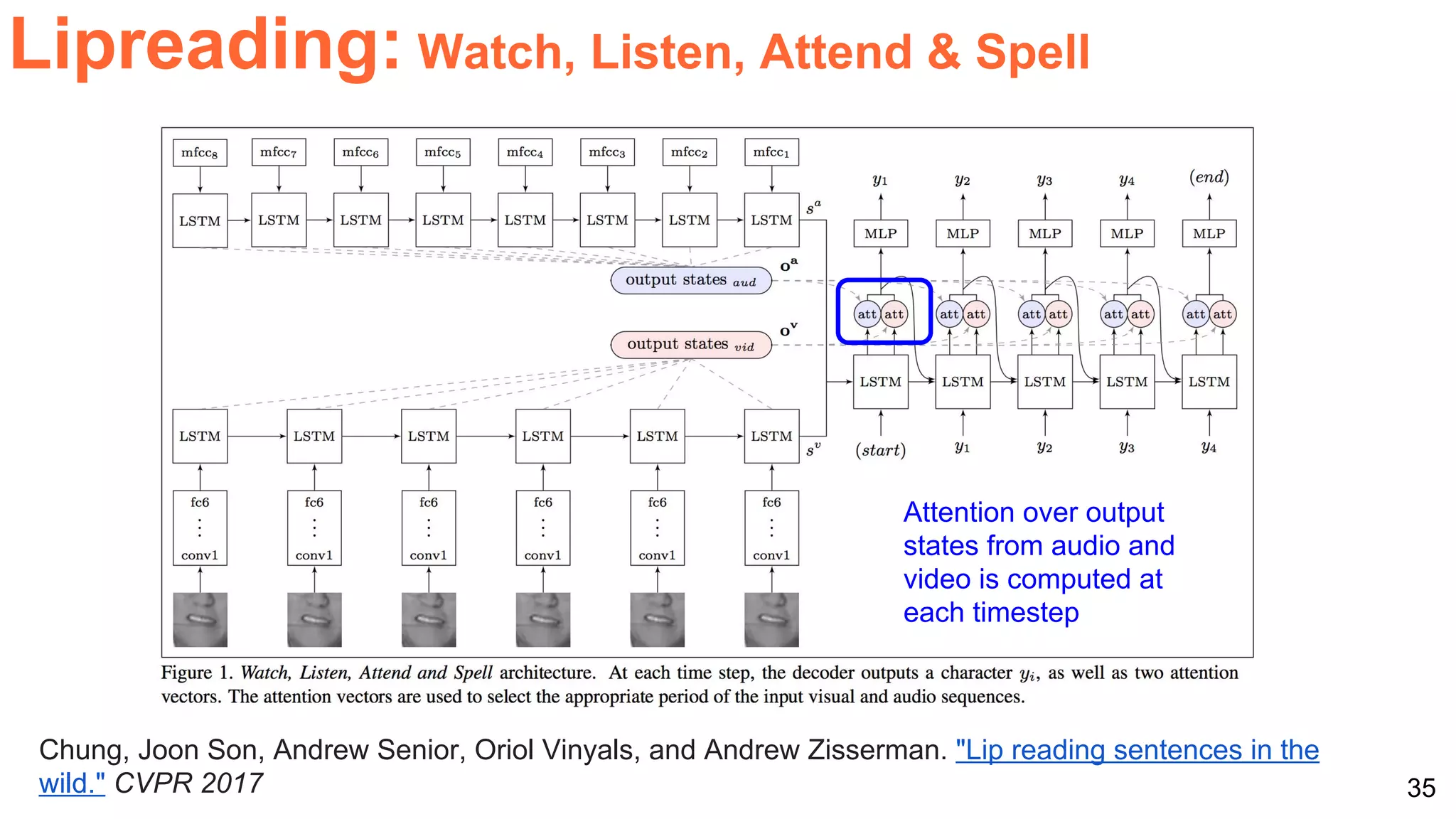 35
Lipreading: Watch, Listen, Attend & Spell
Chung, Joon Son, Andrew Senior, Oriol Vinyals, and Andrew Zisserman. "Lip reading sentences in the
wild." CVPR 2017
Attention over output
states from audio and
video is computed at
each timestep
 