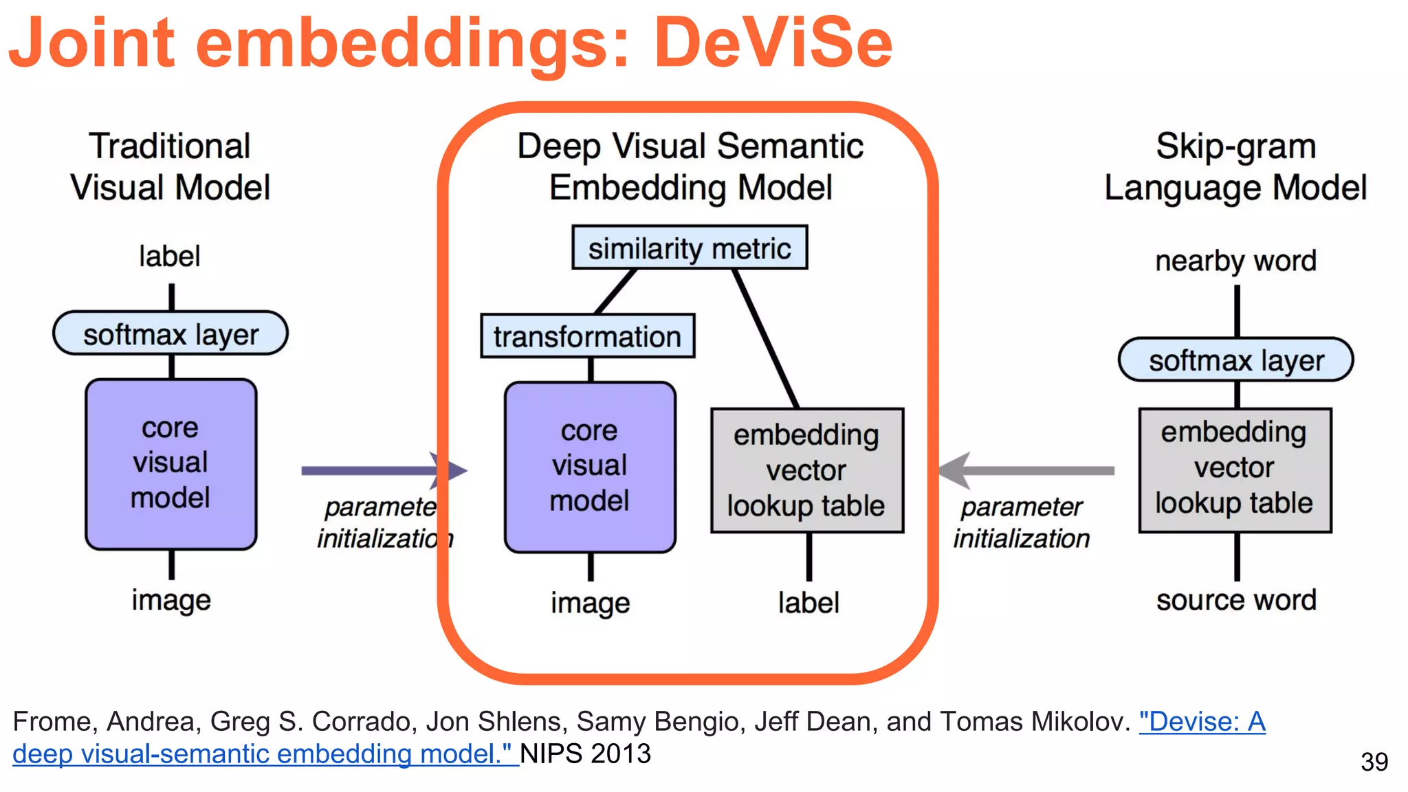 39
Frome, Andrea, Greg S. Corrado, Jon Shlens, Samy Bengio, Jeff Dean, and Tomas Mikolov. "Devise: A
deep visual-semantic embedding model." NIPS 2013
Joint embeddings: DeViSe
 