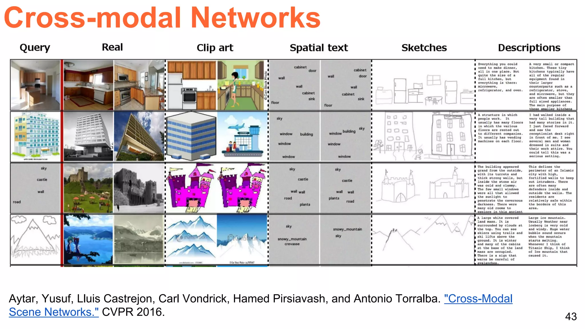 43
Cross-modal Networks
Aytar, Yusuf, Lluis Castrejon, Carl Vondrick, Hamed Pirsiavash, and Antonio Torralba. "Cross-Modal
Scene Networks." CVPR 2016.
 