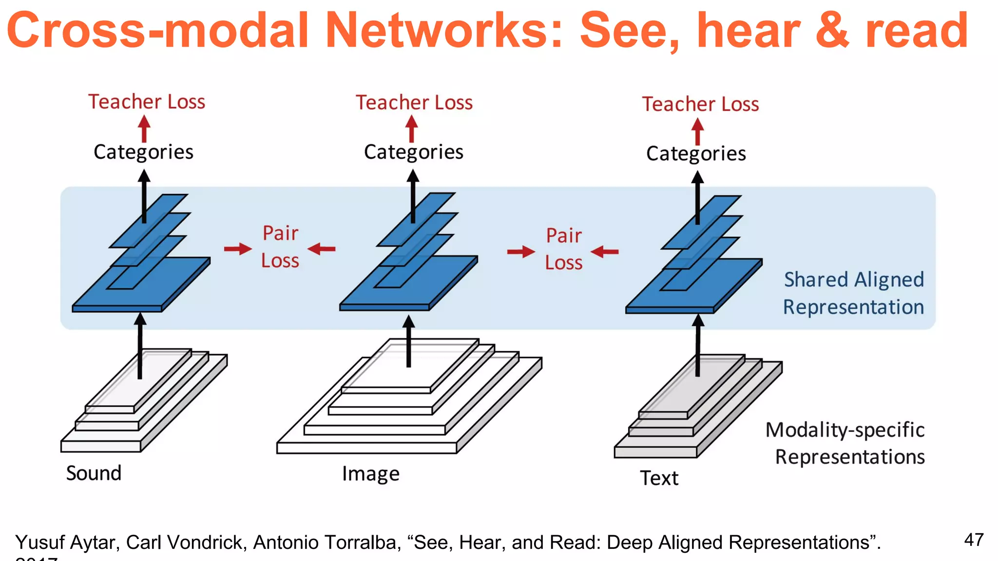 47
Yusuf Aytar, Carl Vondrick, Antonio Torralba, “See, Hear, and Read: Deep Aligned Representations”.
2017
Cross-modal Networks: See, hear & read
 