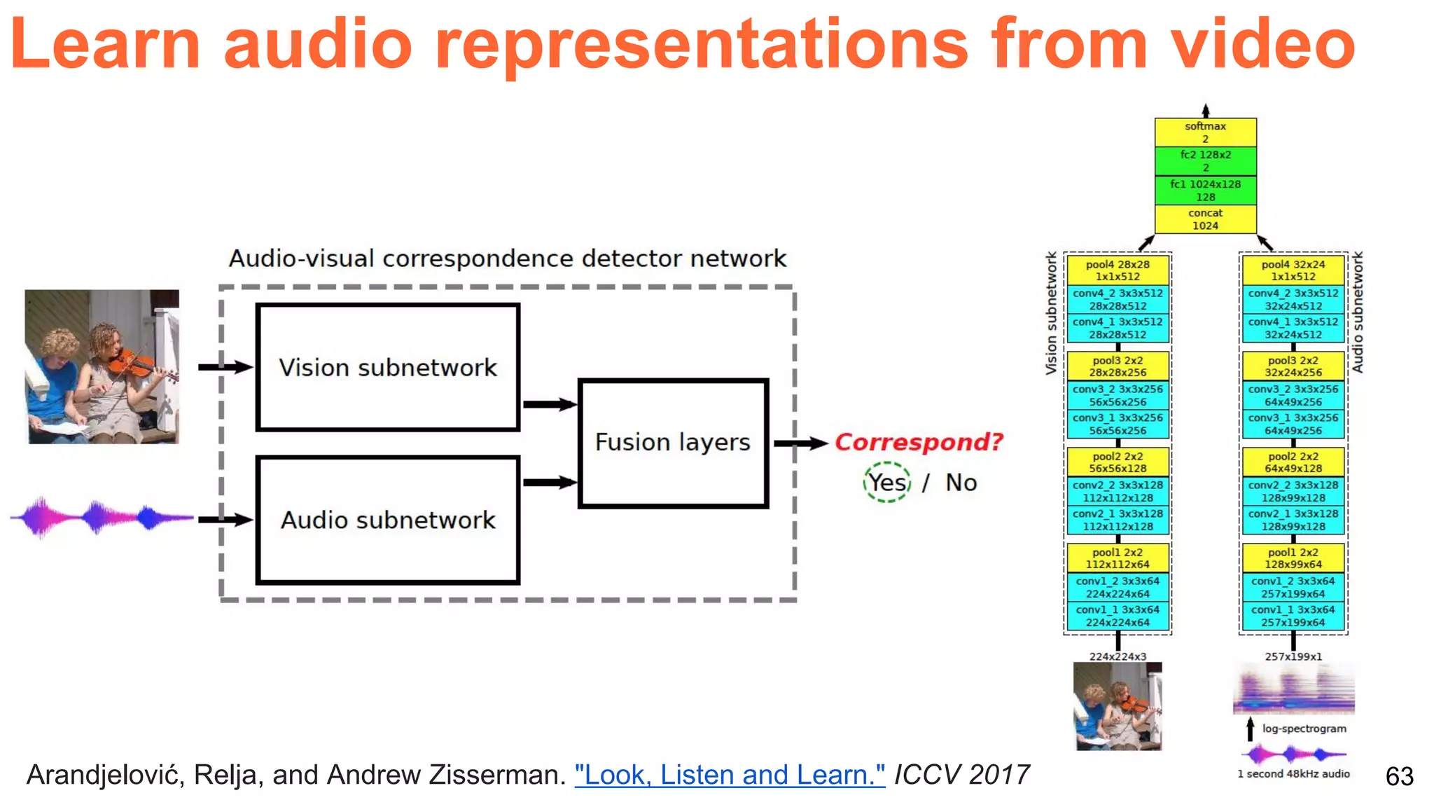 63
Learn audio representations from video
Arandjelović, Relja, and Andrew Zisserman. "Look, Listen and Learn." ICCV 2017.
 