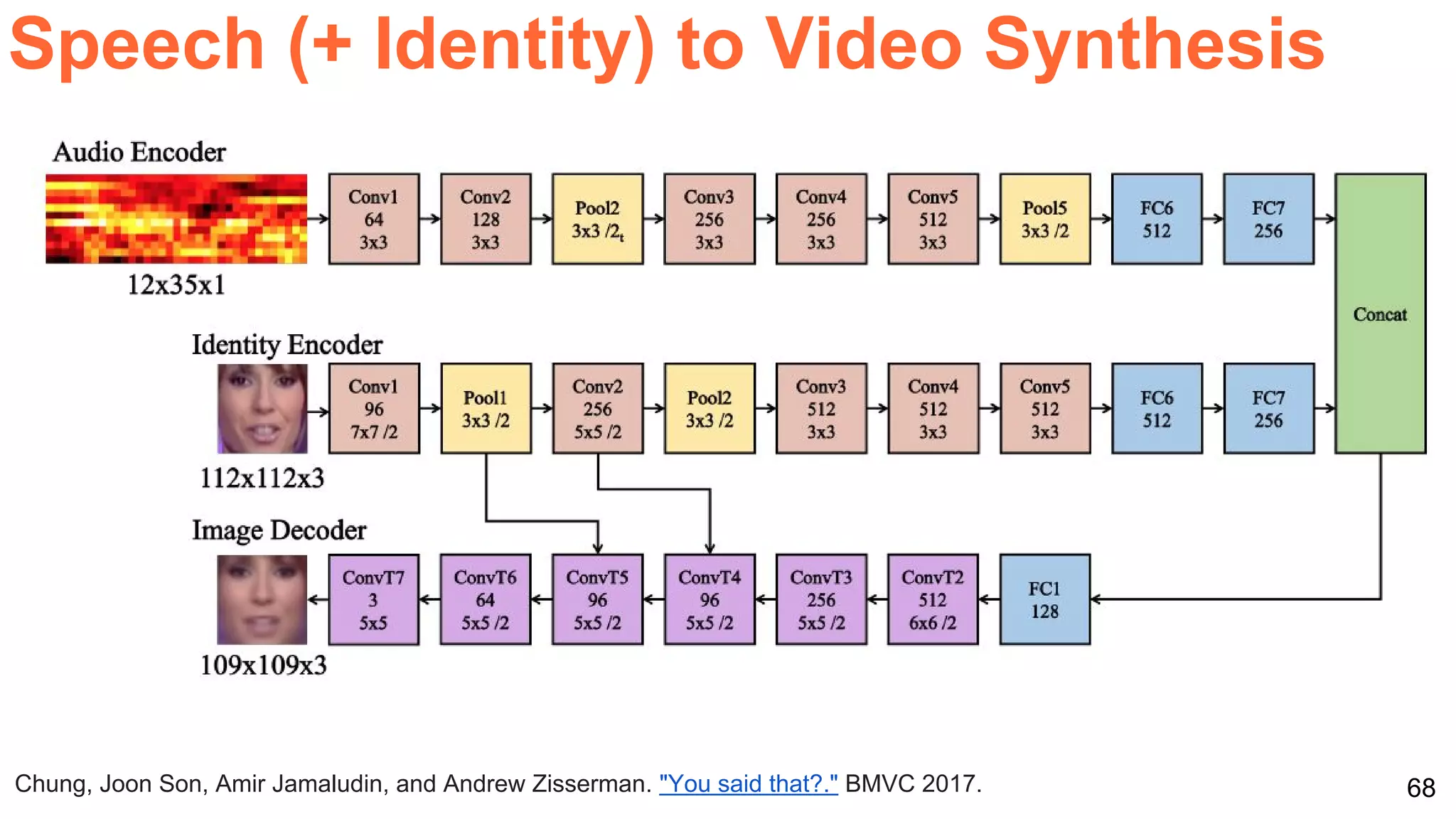 68Chung, Joon Son, Amir Jamaludin, and Andrew Zisserman. "You said that?." BMVC 2017.
Speech (+ Identity) to Video Synthesis
 