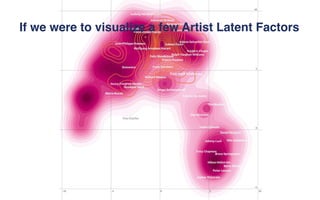 If we were to visualize a few Artist Latent Factors
 