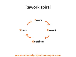 Rework spiral
Errors
Rework
Overtime
Stress
www.relaxedprojectmanager.com
 