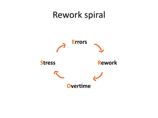Rework spiral
Errors
Rework
Overtime
Stress
www.relaxedprojectmanager.com
 
