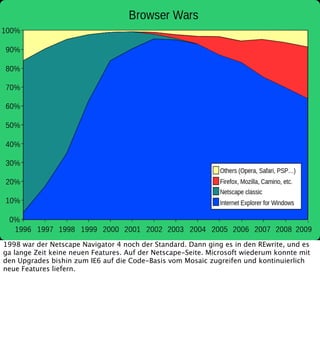 1998 war der Netscape Navigator 4 noch der Standard. Dann ging es in den REwrite, und es
ga lange Zeit keine neuen Features. Auf der Netscape-Seite. Microsoft wiederum konnte mit
den Upgrades bishin zum IE6 auf die Code-Basis vom Mosaic zugreifen und kontinuierlich
neue Features liefern.

 