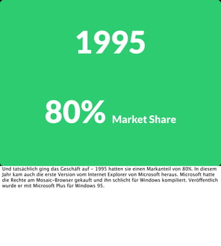 1995
80%

Market Share

Und tatsächlich ging das Geschäft auf - 1995 hatten sie einen Markanteil von 80%. In diesem
Jahr kam auch die erste Version vom Internet Explorer von Microsoft heraus. Microsoft hatte
die Rechte am Mosaic-Browser gekauft und ihn schlicht für Windows kompiliert. Veröffentlich
wurde er mit Microsoft Plus für Windows 95.

 