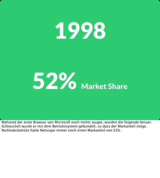 1998
52%

Market Share

Während der erste Browser von Microsoft noch nichts taugte, wurden die folgende besser.
Schliesslich wurde er mit dem Betriebssystem gebundelt, so dass der Markanteil stiegt.
Nichtsdestotrotz hatte Netscape immer noch einen Markanteil von 52%.

 