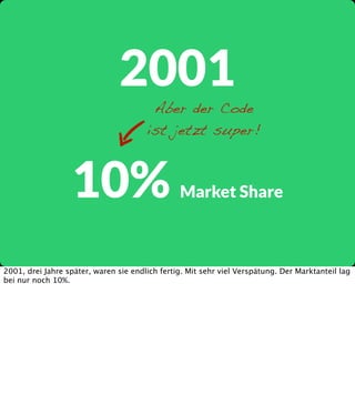 2001
Aber der Code
ist jetzt super!

10%

Market Share

2001, drei Jahre später, waren sie endlich fertig. Mit sehr viel Verspätung. Der Marktanteil lag
bei nur noch 10%.

 