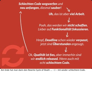 Schlechten Code wegwerfen und
neu anfangen, diesmal sauber!
Uh, das ist aber viel Arbeit.
Poah, das werden wir nicht schaffen.
Lieber auf Funktionalität fokussieren.



Hmpf, Deadline schon wieder verpasst,
jetzt sind Überstunden angesagt.
Ok, Qualität ist ﬁes, aber immerhin sind
wir endlich released. Wenn auch mit
echt schlechtem Code.

Am Ende hat man dann den Rewrite Cycle of Death ... :-) - mit wieder schlechtem Code.

 
