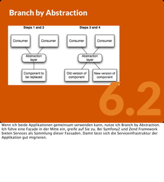 Branch by Abstraction

6.2

Wenn ich beide Applikationen gemeinsam verwenden kann, nutze ich Branch by Abstraction.
Ich führe eine Facade in der Mitte ein, greife auf Sie zu. Bei Symfony2 und Zend Framework
bieten Services als Sammlung dieser Fassaden. Damit lässt sich die Serviceinfrastruktur der
Applikation gut migrieren.

 