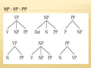 NP - VP - PP
 