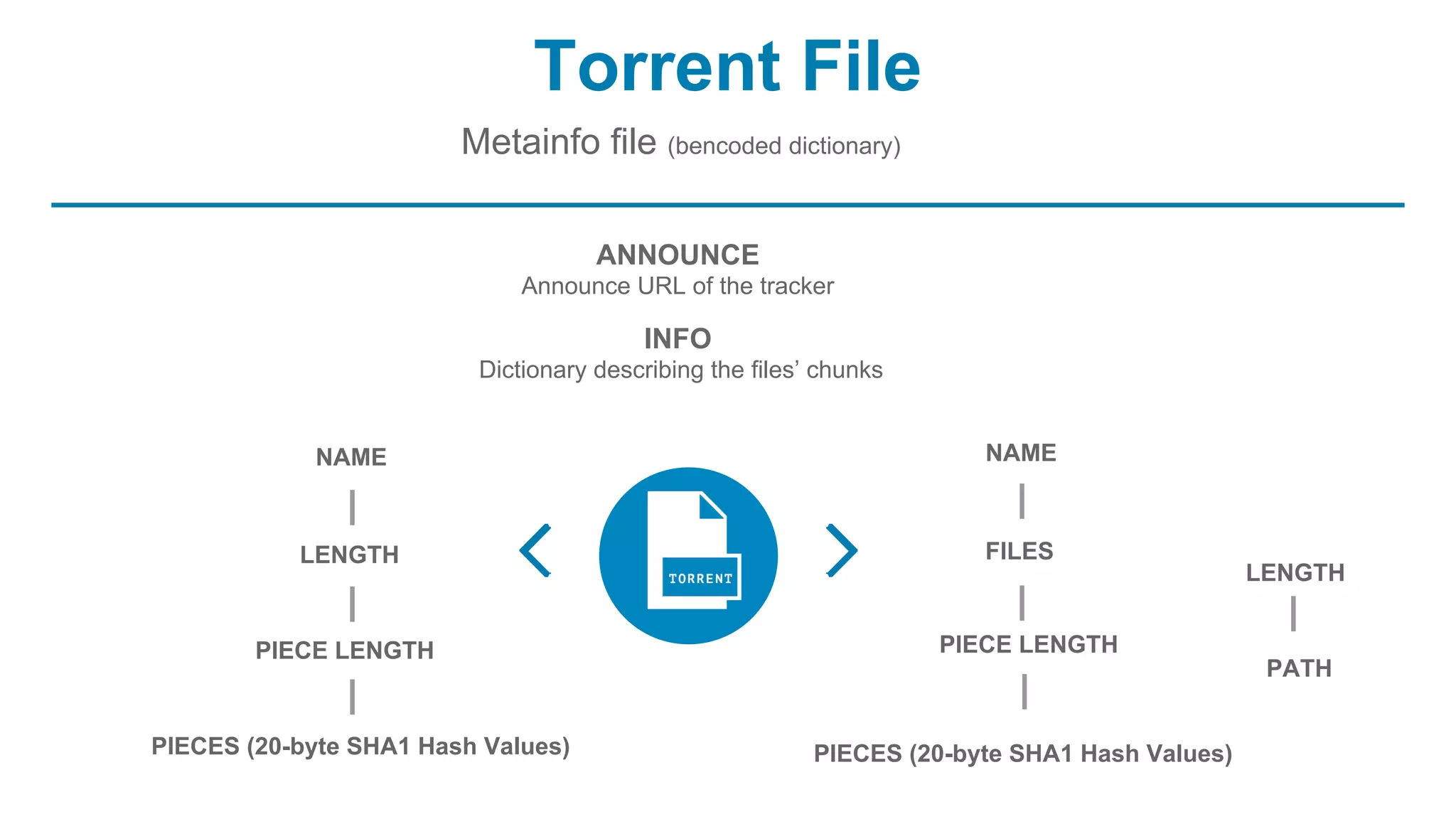 Metainfo file (bencoded dictionary)
Torrent File
ANNOUNCE
Announce URL of the tracker
PIECE LENGTH
INFO
Dictionary describing the files’ chunks
PIECES (20-byte SHA1 Hash Values)
LENGTH
NAME
PIECE LENGTH
PIECES (20-byte SHA1 Hash Values)
NAME
FILES
LENGTH
PATH
 