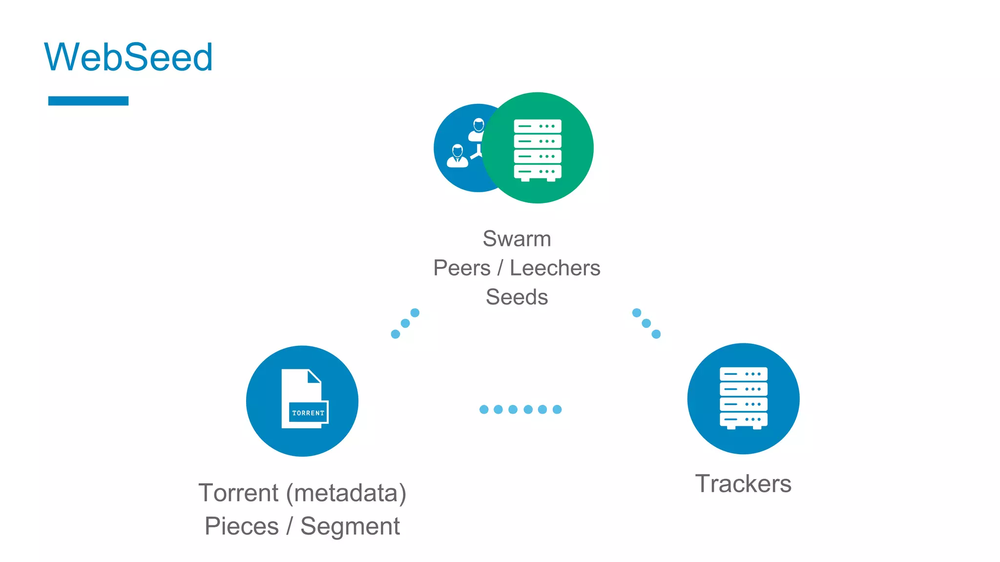 Torrent (metadata)
Pieces / Segment
Swarm
Peers / Leechers
Seeds
Trackers
WebSeed
 