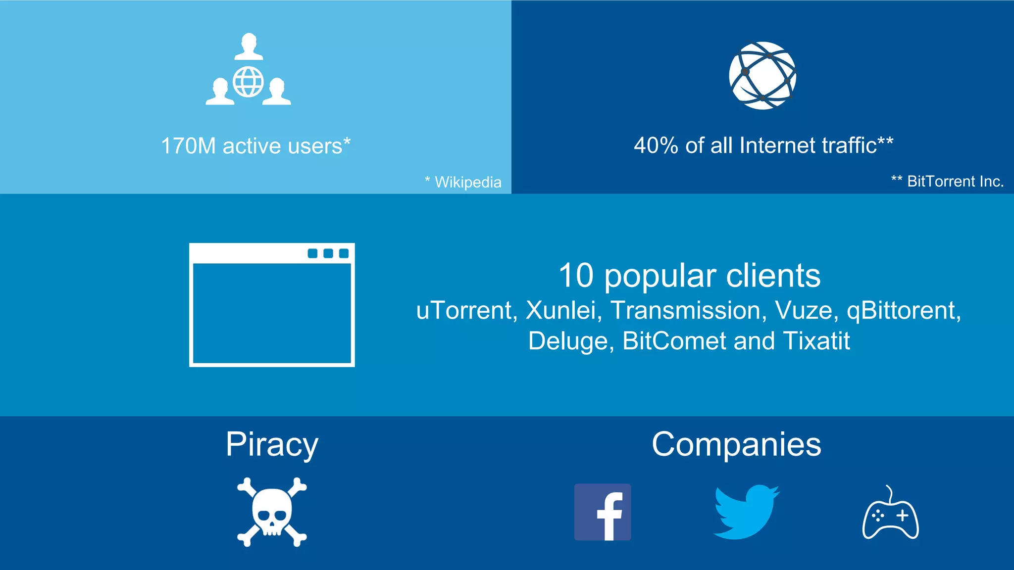170M active users* 40% of all Internet traffic**
10 popular clients
uTorrent, Xunlei, Transmission, Vuze, qBittorent,
Deluge, BitComet and Tixatit
* Wikipedia
CompaniesPiracy
** BitTorrent Inc.
 