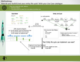 Methodology
How do your build & test your entity life cycle? With your Use Case catalogue
From your entity life cycle, deduce:
• The list of status
• The action/event to pass from one status to another one
 