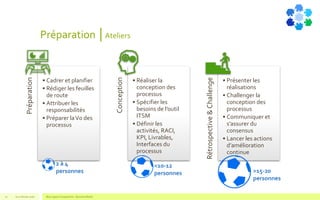 Préparation │Ateliers
V1.0 Février 2016 Blue Jigsaw Competensis - Business Model12
Préparation
• Cadrer et planifier
• Rédiger les feuilles
de route
• Attribuer les
responsabilités
• Préparer laV0 des
processus
Conception
• Réaliser la
conception des
processus
• Spécifier les
besoins de l’outil
ITSM
• Définir les
activités, RACI,
KPI, Livrables,
Interfaces du
processus
Rétrospective&Challenge
• Présenter les
réalisations
• Challenger la
conception des
processus
• Communiquer et
s’assurer du
consensus
• Lancer les actions
d’amélioration
continue
2 à 4
personnes
<10-12
personnes >15-20
personnes
 