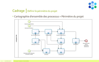 Cadrage │Définir le périmètre du projet
• Cartographie d’ensemble des processus = Périmètre du projet
V1.0 Février 2016 Blue Jigsaw Competensis - Business Model14
 