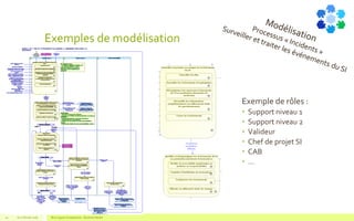 Exemples de modélisation
V1.0 Février 2016 Blue Jigsaw Competensis - Business Model22
Exemple de rôles :
• Support niveau 1
• Support niveau 2
• Valideur
• Chef de projet SI
• CAB
• …
 