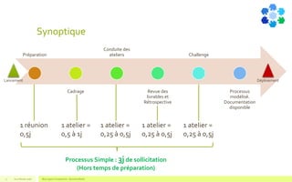 Synoptique
V1.0 Février 2016 Blue Jigsaw Competensis - Business Model5
1 atelier =
0,5 à 1j
1 réunion
0,5j
1 atelier =
0,25 à 0,5j
1 atelier =
0,25 à 0,5j
Processus Simple : 3j de sollicitation
(Hors temps de préparation)
1 atelier =
0,25 à 0,5j
Préparation
Cadrage
Conduite des
ateliers
Revue des
livrables et
Rétrospective
Challenge
Processus
modélisé.
Documentation
disponible
Lancement Déploiement
 