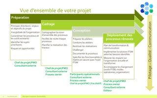 Préparation
Principes directeurs : enjeux
et objectifs du projet
Vue globale de l’organisation
Caractériser les processus et
les outils existants
Identifier les sujets
prioritaires
Risques et opportunités
Cadrage
Cartographier la vision
d’ensemble des processus
Feuilles de route chaque
processus
Planifier la réalisation des
travaux
Conception
Préparer les ateliers
Conduire les ateliers
Restituer les réalisations
Challenger
Documenter le processus
Spécifier les fonctionnalités à
mettre en œuvre avec l‘outil
ITSM
Déploiement des
processus rénovés
Plan de transformation &
communication
Implémenter la solution ITSM
selon les besoins identifiés
Mesurer les impacts sur
l’organisation actuelle et
transformer
Accompagner le changement
(outils ITSM, modes
opératoires, organisation)
Vue d’ensemble de votre projet
V1.0 Février 2016 Blue Jigsaw Competensis - Business Model6
Chef de projet/PMO
Consultant externe
Chef de projet/PMO
Consultant externe
Process owner Participants opérationnels
Consultant externe
Process owner
Chef de projet/PMO [Facultatif]
Chef de projet/PMO
Process owner
Consultant externe
Editeur
Pilotage–Qualité-Communication
 