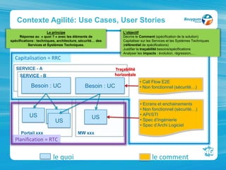 Contexte Agilité: Use Cases, User Stories
Capitalisation = RRC
SERVICE - A
SERVICE - B
Besoin : UC
• Call Flow E2E
• Non f...