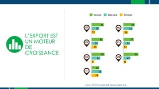 L’EXPORT EST
UN MOTEUR
DE
CROISSANCE
Source : UPS 2015 European SME Exporting Insights Study
 