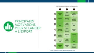 PRINCIPALES
MOTIVATIONS
POUR SE LANCER
À L’EXPORT
Source : UPS 2015 European SME Exporting Insights Study
 