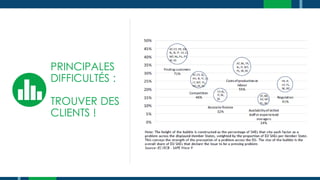 PRINCIPALES
DIFFICULTÉS :
TROUVER DES
CLIENTS !
 