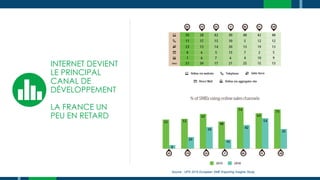 INTERNET DEVIENT
LE PRINCIPAL
CANAL DE
DÉVELOPPEMENT
LA FRANCE UN
PEU EN RETARD
Source : UPS 2015 European SME Exporting Insights Study
 